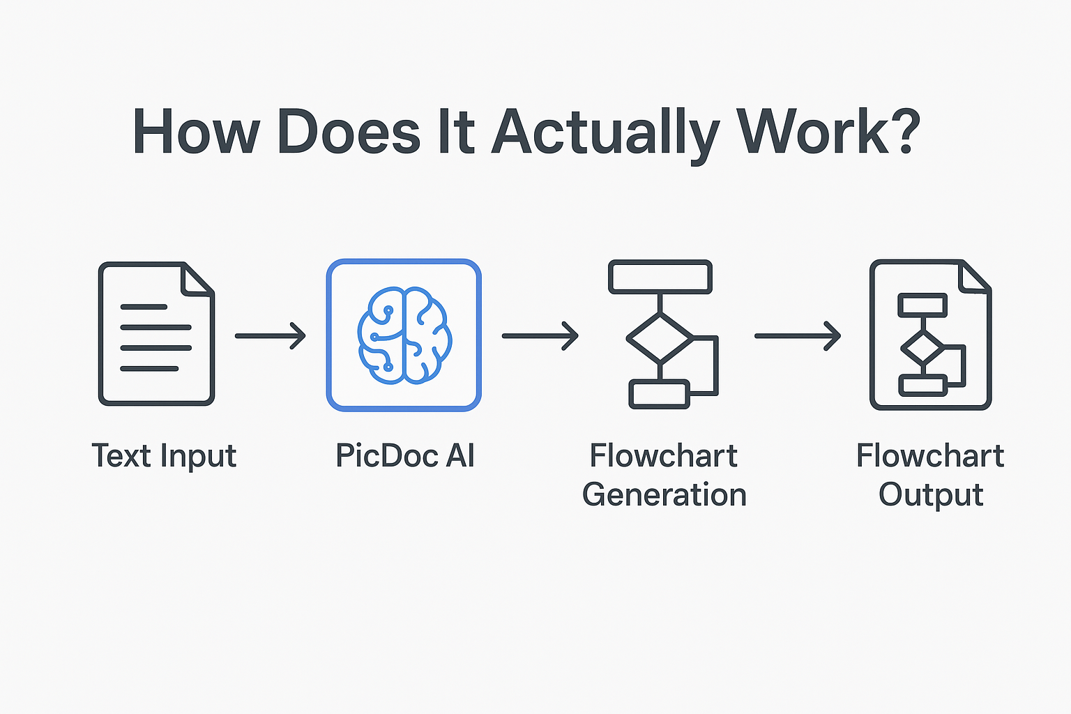 AI flowchart generator showing how text is analyzed, structured, and converted into a visual flowchart automatically.